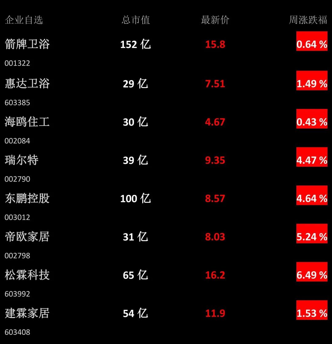 【卫浴周报】第151期：淋浴房出口上涨22.43%；1-10月新开工改造城镇老旧小区5.21万个；科勒淋浴房半夜爆炸上热搜(图2)