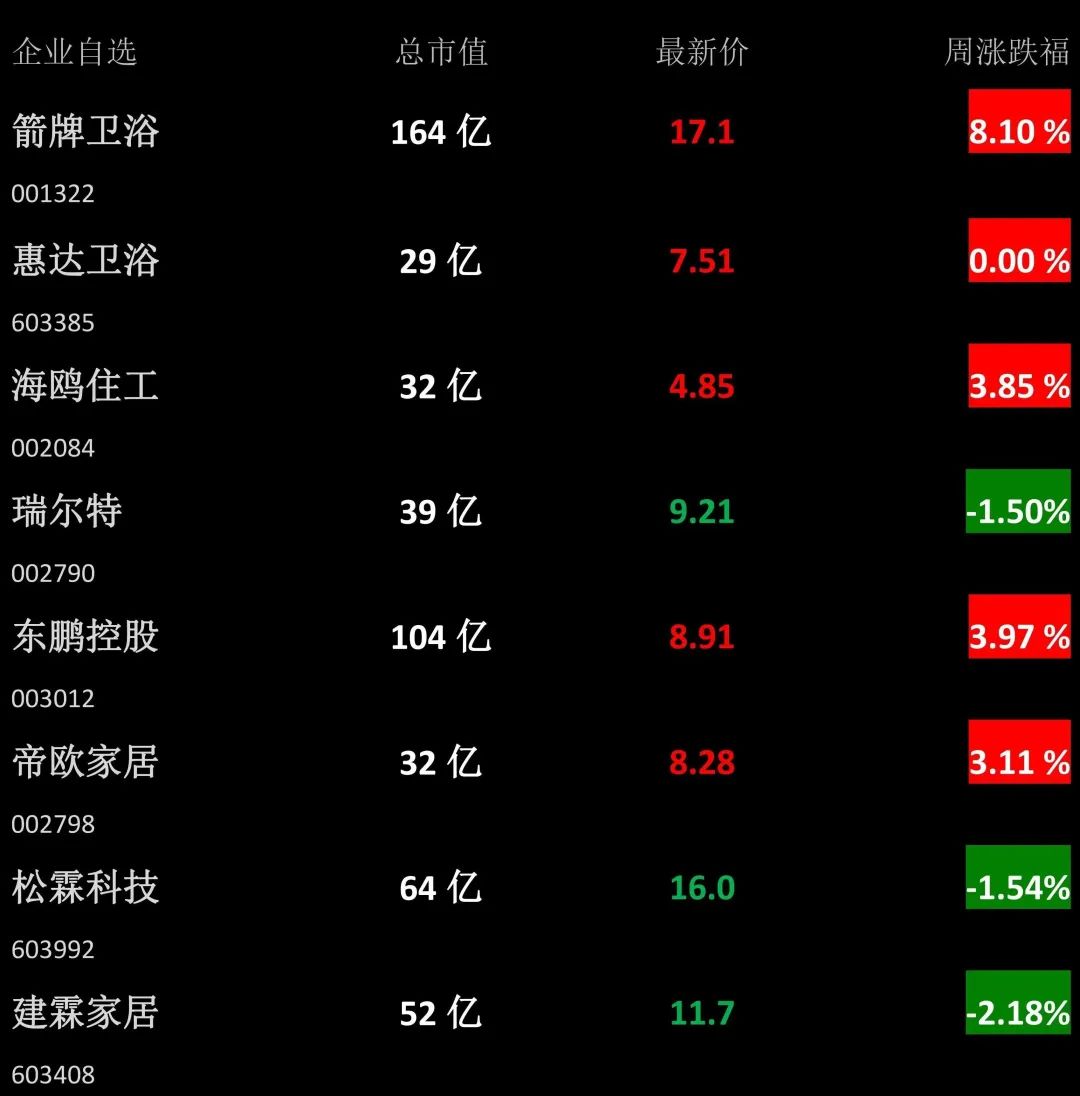 【卫浴周报】第152期：1-10月累计出口水龙头近7亿套；捣毁一涉案超千万制售假卫浴窝点；最高涨幅80%，多家卫浴企业宣布涨价(图2)