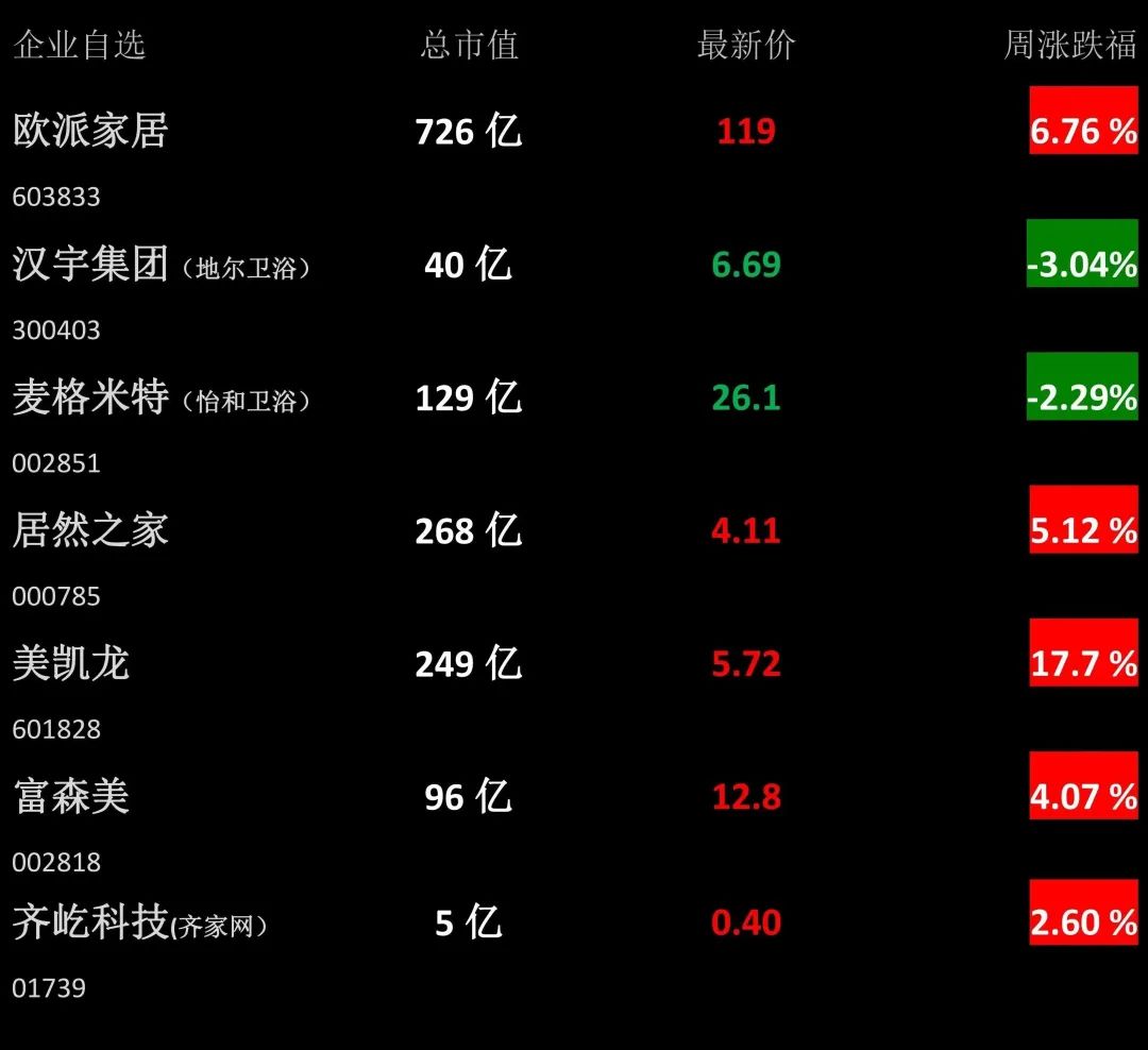 【卫浴周报】第152期：1-10月累计出口水龙头近7亿套；捣毁一涉案超千万制售假卫浴窝点；最高涨幅80%，多家卫浴企业宣布涨价(图3)