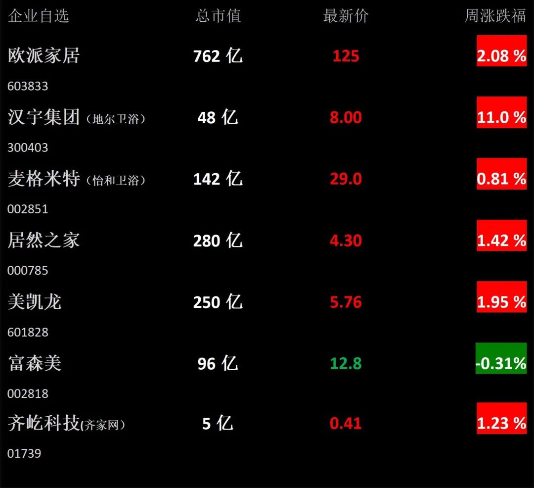 【卫浴周报】158期：国资建发29.95%控股红星；卫企开启第一波收购潮；开年十余场泛家居类展会掀起热潮；家居行业或被限制上市(图2)